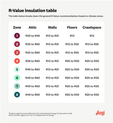 roof insulation r value chart